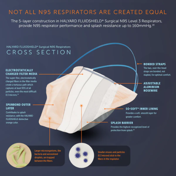 Halyard Fluidshield 46827: N95 Particulate Filter Respirator Mask (Small), Level 3 - Carton -6 x 35 -210 Masks